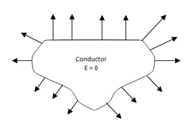 properties of conductor1